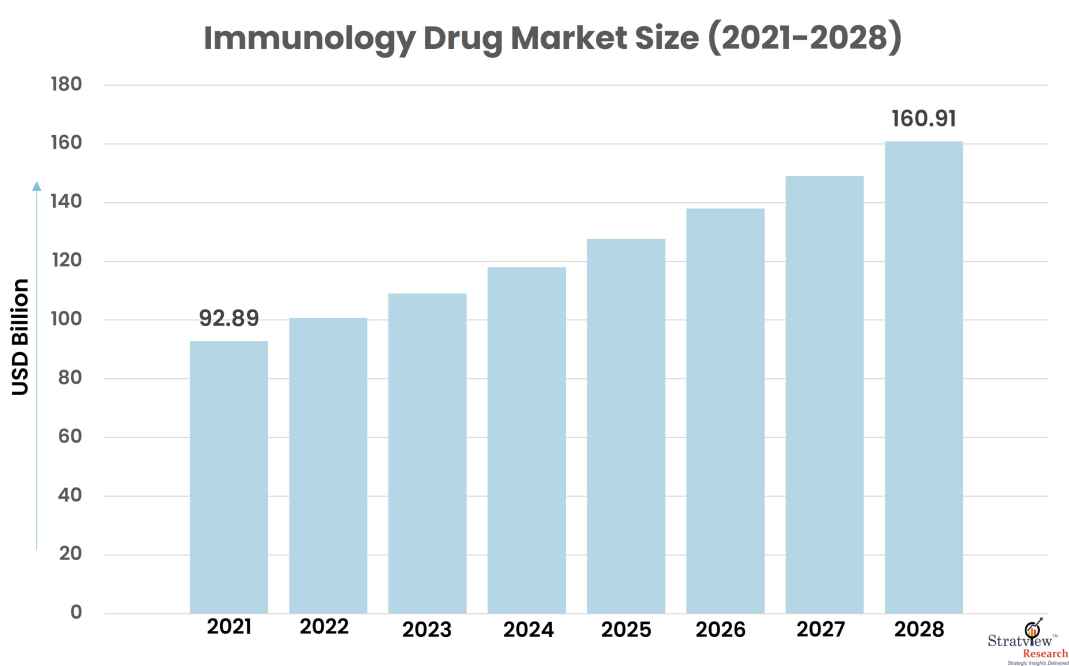 Immunology Drug Market Size